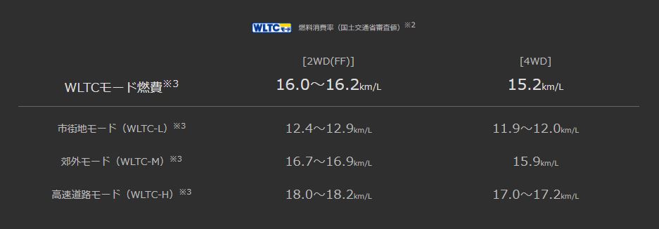 新型CX-3実燃費