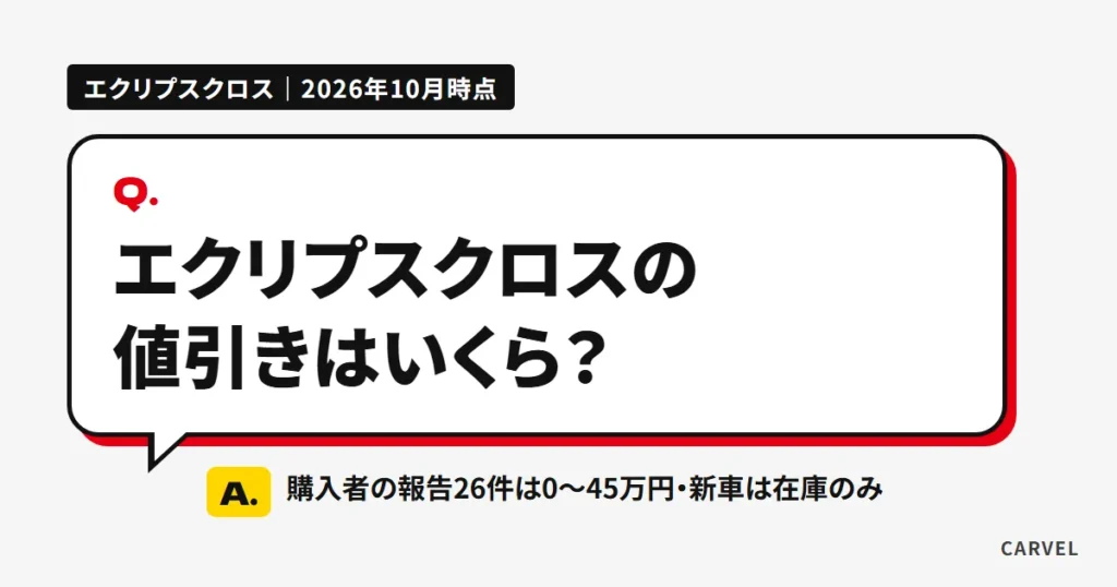 エクリプスクロスの値引きはいくらかを問い、価格.comの購入者の報告26件は車両値引き0〜45万円、新車は在庫のみと伝える記事のアイキャッチ。写真を使わず文字だけで示した（2026年10月時点）
