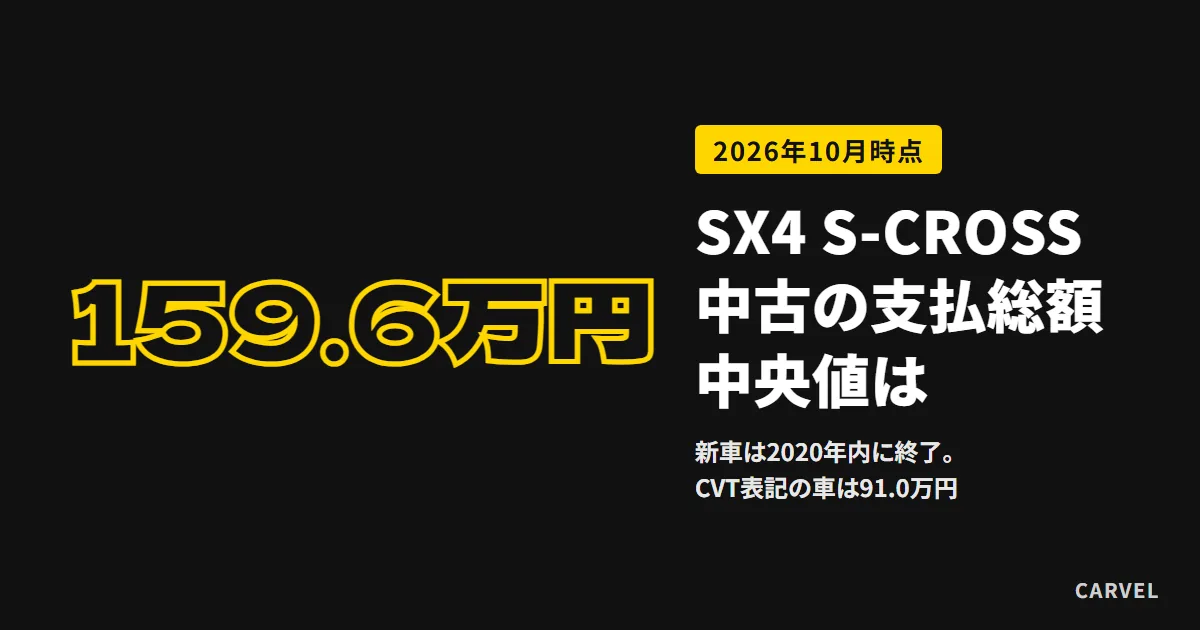 スズキSX4 S-CROSSの新車は2020年内に販売終了しており、中古の支払総額は中央値159.6万円（CVT表記の車は91.0万円）と伝える記事のアイキャッチ。大きな「159.6万円」と答えを載せた文字だけのデザイン（2026年10月時点）