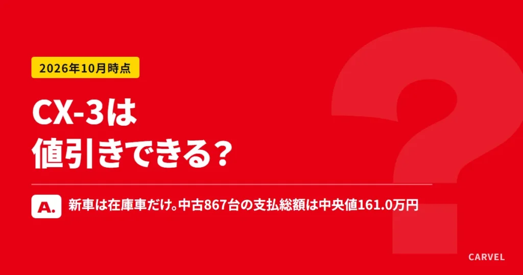 マツダCX-3は2026年2月末に国内生産を終えて新車は在庫車のみ、中古は867台で支払総額の中央値161.0万円（2026年10月21日時点）と伝える記事のアイキャッチ