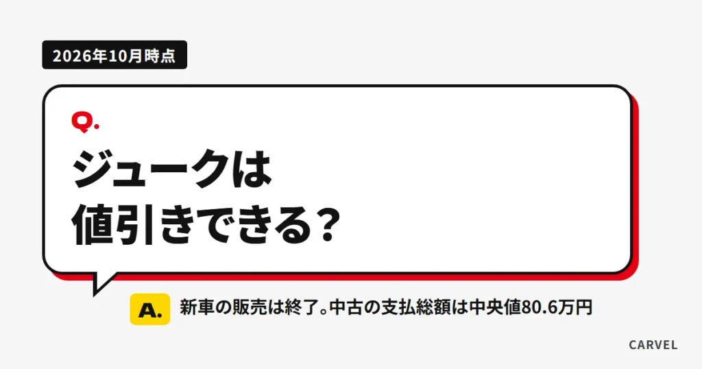 ジュークの新車の値引きは終了しており、グーネット掲載の中古の支払総額は中央値80.6万円（2026年10月時点）と伝える記事のアイキャッチ