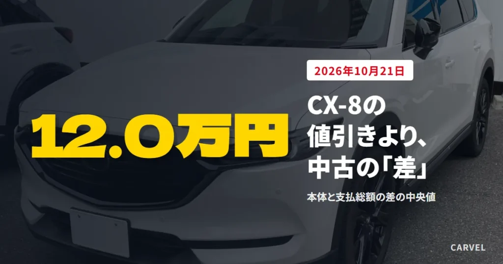 CX-8の値引きを探す人へ、新車は販売終了で、中古は本体と支払総額の差が中央値12.0万円（グーネット351台・2026年10月21日）と伝える記事のアイキャッチ
