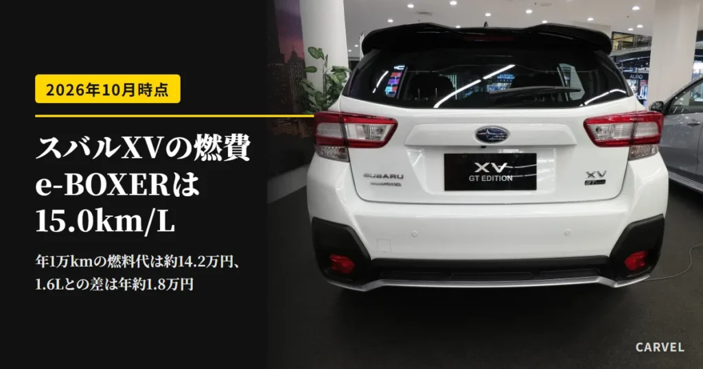 スバルXVの燃費をまとめた記事のアイキャッチ。白いXV GT Editionを後ろから写した写真に、WLTCは1.6Lが13.3、e-BOXERが15.0km/L、年1万kmの燃料代は約14.2万円というタイトルを重ねた（2026年10月時点）
