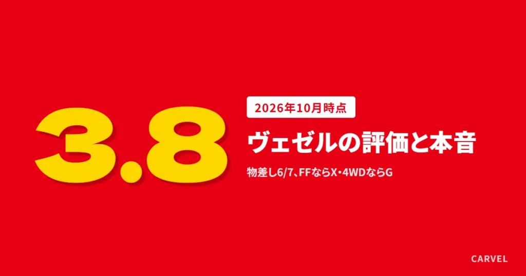 ヴェゼルの評価の記事のアイキャッチ。物差しの平均3.8（6/7）を大きな数字で示し、FFならX、4WDならGと添えた文字だけの画像（2026年10月時点）