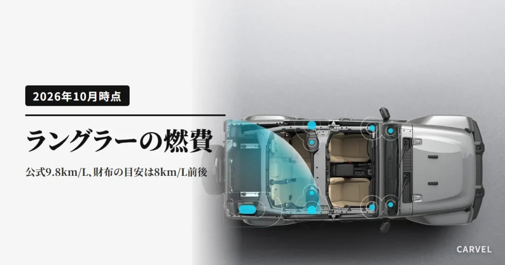 ジープ ラングラーの燃費を、公式9.8km/Lと実燃費8km/L前後の差から見る記事のアイキャッチ。ジープ公式サイトのラングラーを真上から見た透視図に記事タイトルを重ねた（2026年10月時点）