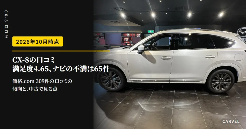 CX-8の口コミ評価を伝える記事のアイキャッチ。ショールームに停まる白いCX-8を真横から写した写真に、価格.comの満足度4.65と不満の最多はナビという見出しを重ねた（2026年10月時点）