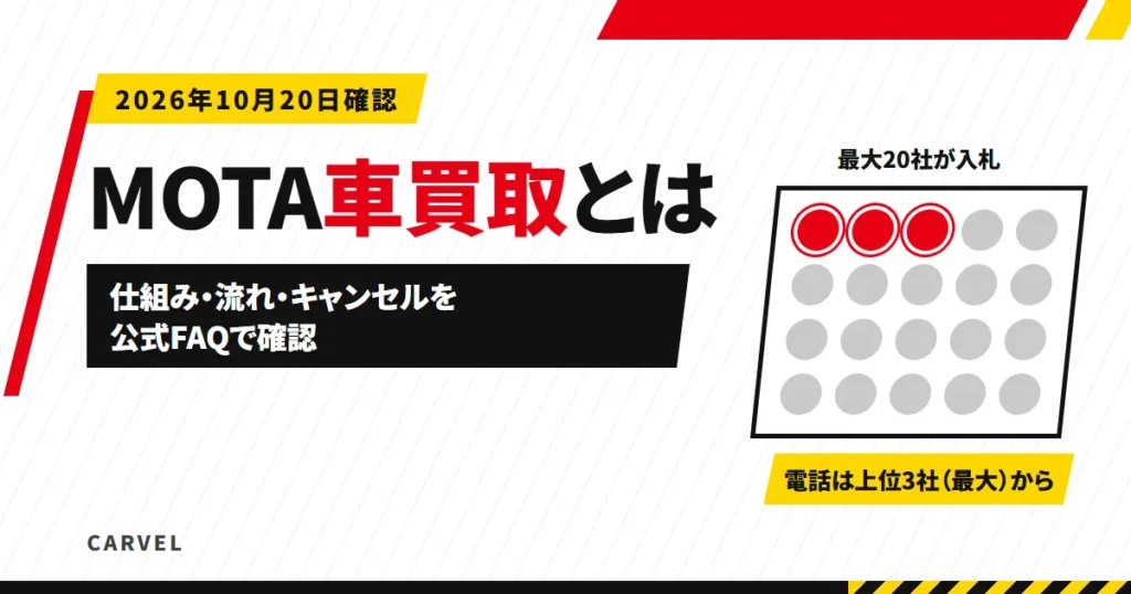 MOTA車買取とは、のタイトルと、最大20社の入札から上位3社に絞られる様子を点で示した文字と図形だけのアイキャッチ。仕組み・流れ・キャンセルを公式FAQで確認した記事（2026年10月20日確認）