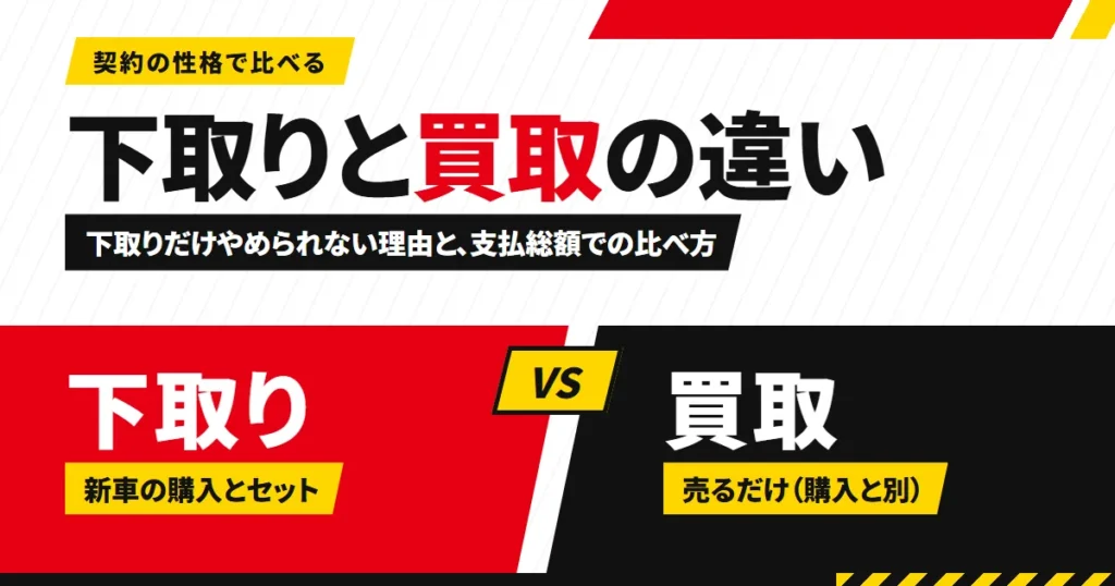 下取りと買取の違いを、購入とセットの下取り（赤）と、売るだけの買取（黒）の2つに分けて示した、文字と図形だけのアイキャッチ。下取りだけやめられない理由と、支払総額での比べ方を扱う記事