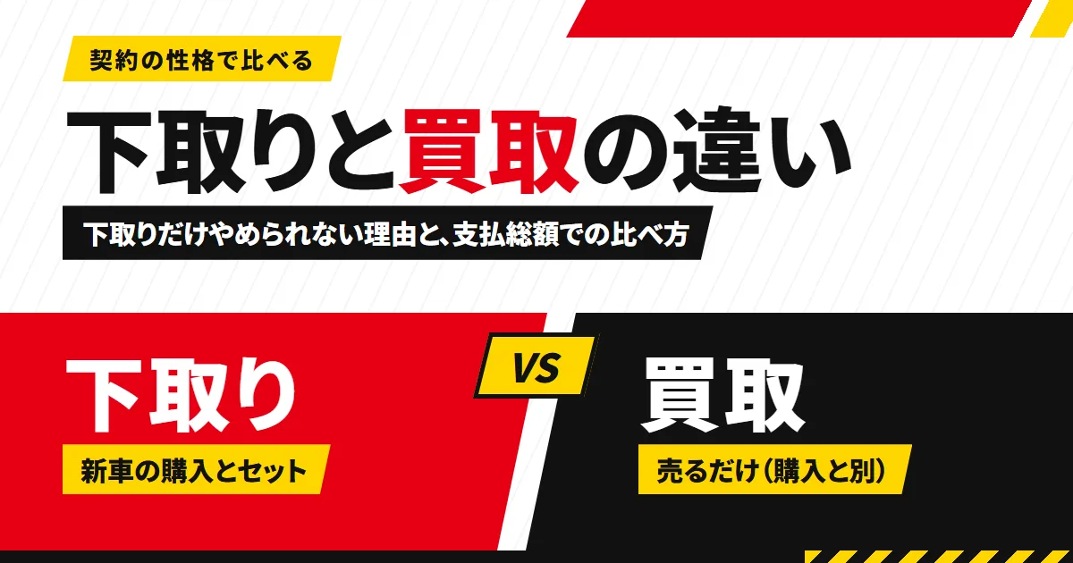 下取りと買取の違いを、購入とセットの下取り（赤）と、売るだけの買取（黒）の2つに分けて示した、文字と図形だけのアイキャッチ。下取りだけやめられない理由と、支払総額での比べ方を扱う記事