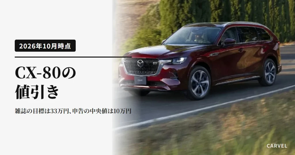 マツダ CX-80の値引きの記事のアイキャッチ。糸杉の並ぶ田舎道を走る赤いCX-80を左斜め前から写した公式写真に、記事のタイトルを重ねた（2026年10月時点）