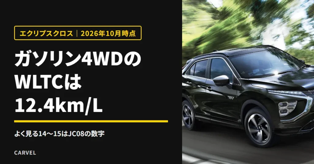 エクリプスクロスの燃費について、ガソリン4WDの公式WLTCは12.4km/Lで、よく見る14〜15は旧基準のJC08だと伝える記事のアイキャッチ。黒いエクリプスクロスが山道のカーブを走る三菱自動車の公式写真に、記事の答えを重ねた（2026年10月時点）