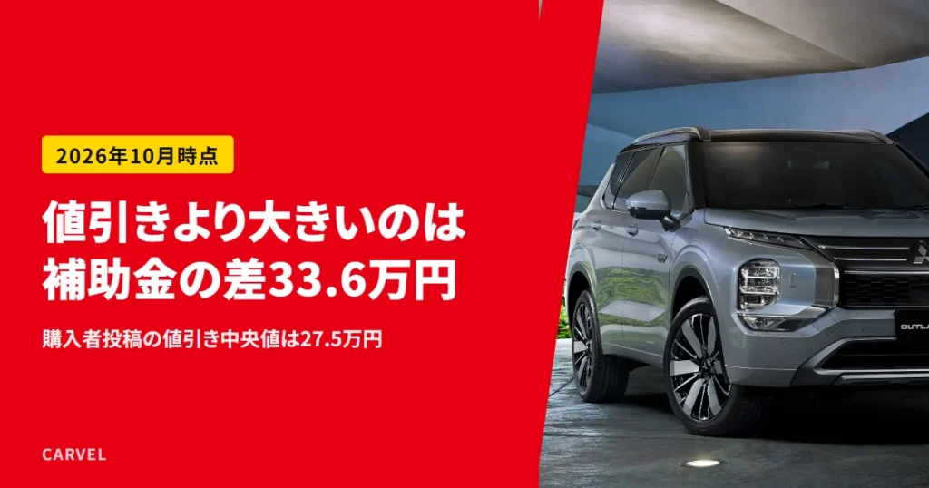 アウトランダーPHEVの値引きについて、購入者投稿の中央値27.5万円より、登録が2026年内か2027年以降かで変わる補助金の差33.6万円のほうが大きいと伝える記事のアイキャッチ。三菱自動車の公式写真（屋根のある建物の下に停まる灰色のアウトランダーPHEVを斜め前から写した画像）に、記事の答えを重ねた