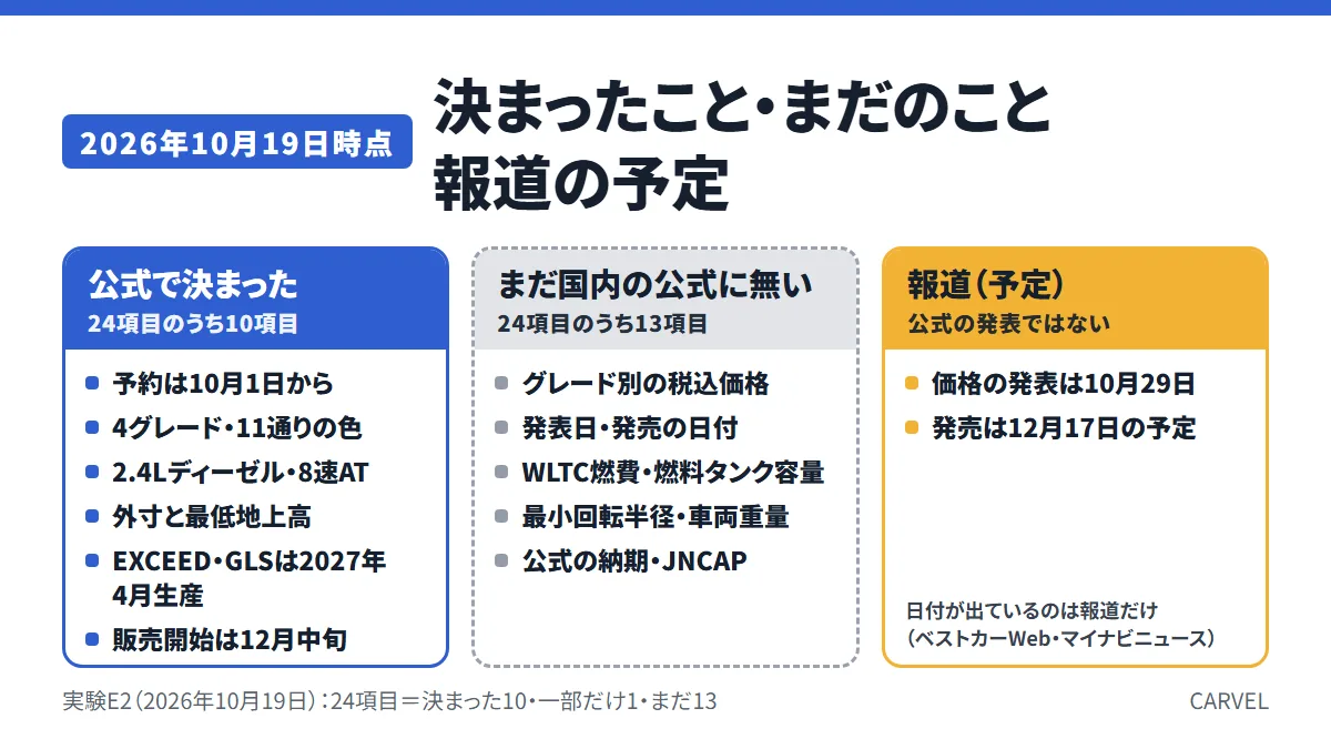 新型パジェロの公式で決まったこと・まだのこと・報道の予定を3つの箱に分けた図