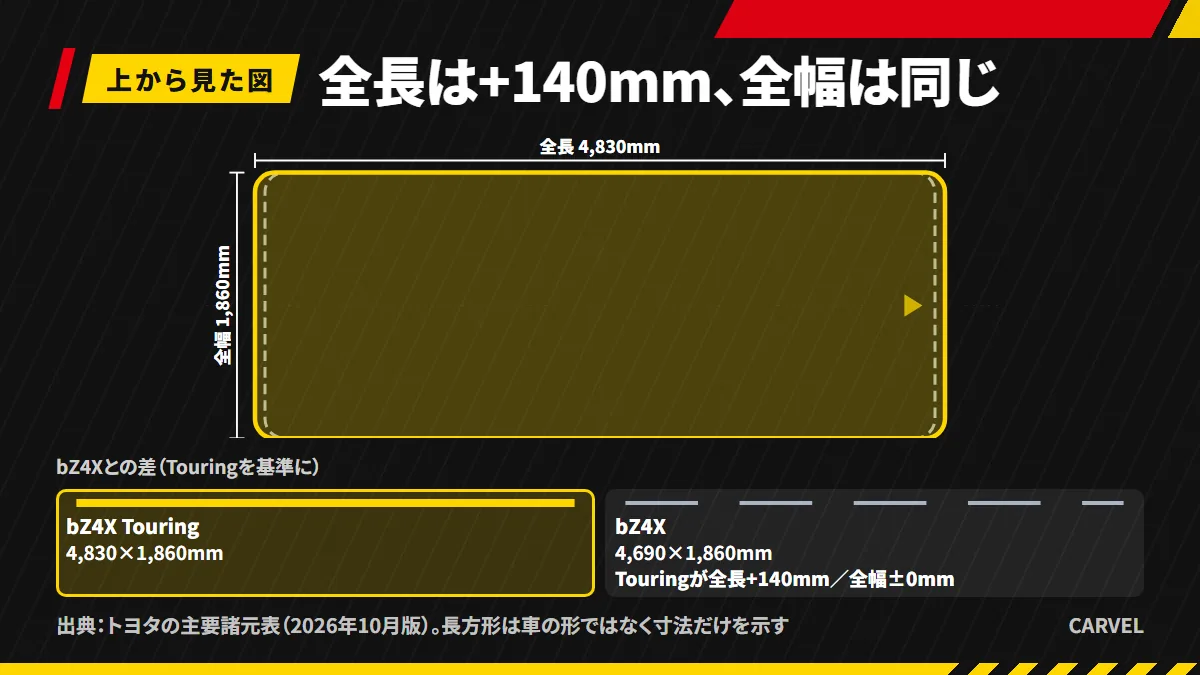 bZ4X TouringとbZ4Xを上から見た長方形で同じ縮尺に重ね、全長の差140mmと全幅が同じ1,860mmであることを示した図解
