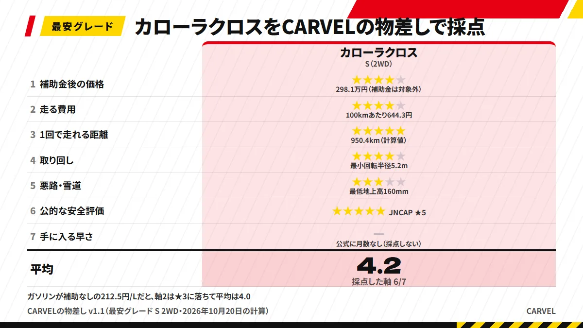 CARVELの物差し7軸でカローラクロスS（2WD）を採点し、軸3と軸6が★5、軸5が★3、軸7は公式に数字が無く空欄のまま、平均4.2（採点した軸6/7）であることを示した図解