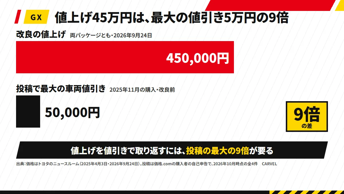 横棒2本の図。上は「改良の値上げ 450,000円（両パッケージ）」、下は「価格.comの投稿で最大の車両値引き 50,000円（2025年11月・改良前）」。右に「9倍」。下に「価格はトヨタのニュースルーム（2025年4月3日・2026年9月24日）／投稿は購入者の自己申告・2026年10月時点の全4件」と注記