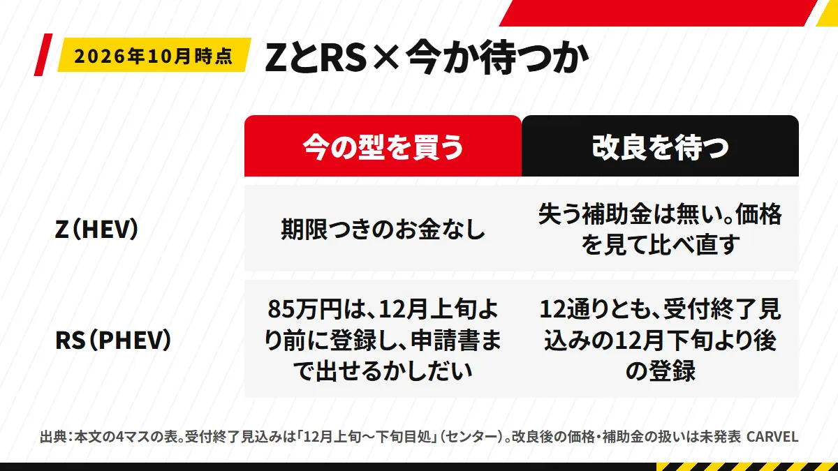 クラウンエステートのZとRSを、今の型を買う場合と改良を待つ場合の4マスに分けて答えを書いた図解。RSの85万円は12月上旬より前に登録して申請書まで出せるかしだいで、待つ場合は12通りとも受付終了見込みの12月下旬より後の登録