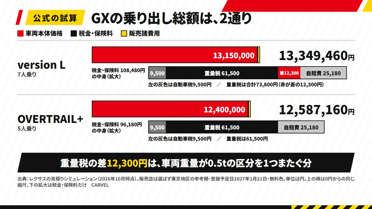 レクサスGX 2パッケージの乗り出し総額を横棒で並べた図解。車両本体価格・税金と保険料・販売諸費用を積み上げ、重量税の差12,300円の部分だけ色を変えている
