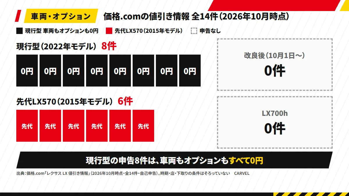 価格.comのLXの値引き情報14件を14マスで示した図。現行型の8マスはすべて「0円」、先代LX570の6マスは別の色。右に空の枠で「改良後 0件」「LX700h 0件」。題は「価格.comの値引き情報 全14件（2026年10月時点）」