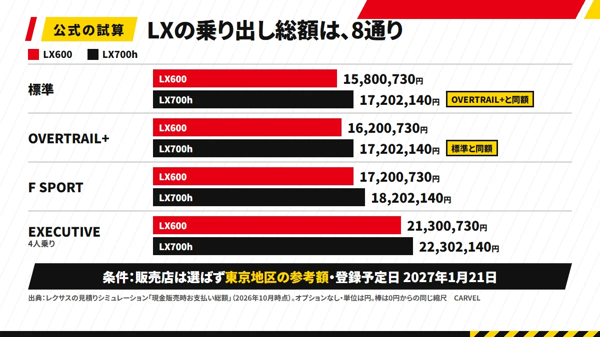 レクサスLXの8グレードの乗り出し総額を、LX600とLX700hの2色の横棒で仕様ごとに並べた図解。LX700hの標準とOVERTRAIL+の2本に同額の印がある