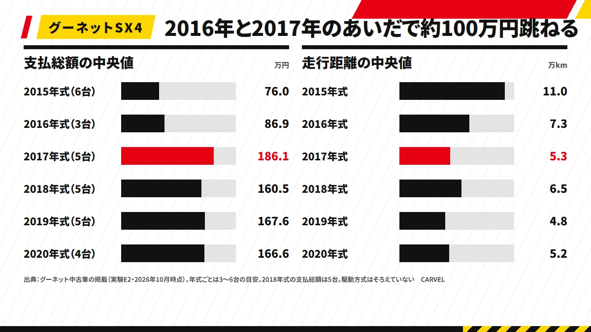 グーネット掲載のSX4 S-CROSSの年式別の支払総額の中央値は、2015年式76.0万円、2016年式86.9万円、2017年式186.1万円、2018年式160.5万円、2019年式167.6万円、2020年式166.6万円。走行距離の中央値は2015年式11.0万kmから2019年式4.8万kmへ短くなる。2016年と2017年のあいだで約100万円跳ねる（2026年10月21日時点）