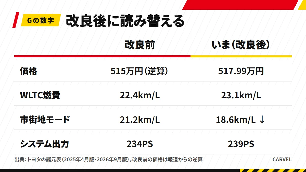 クラウンクロスオーバーの改良前といまの数字を左右に並べた図解。Gの価格は517.99万円、WLTCは22.4から23.1km/L、市街地モードは21.2から18.6km/Lに下がり、システム出力は234から239PS