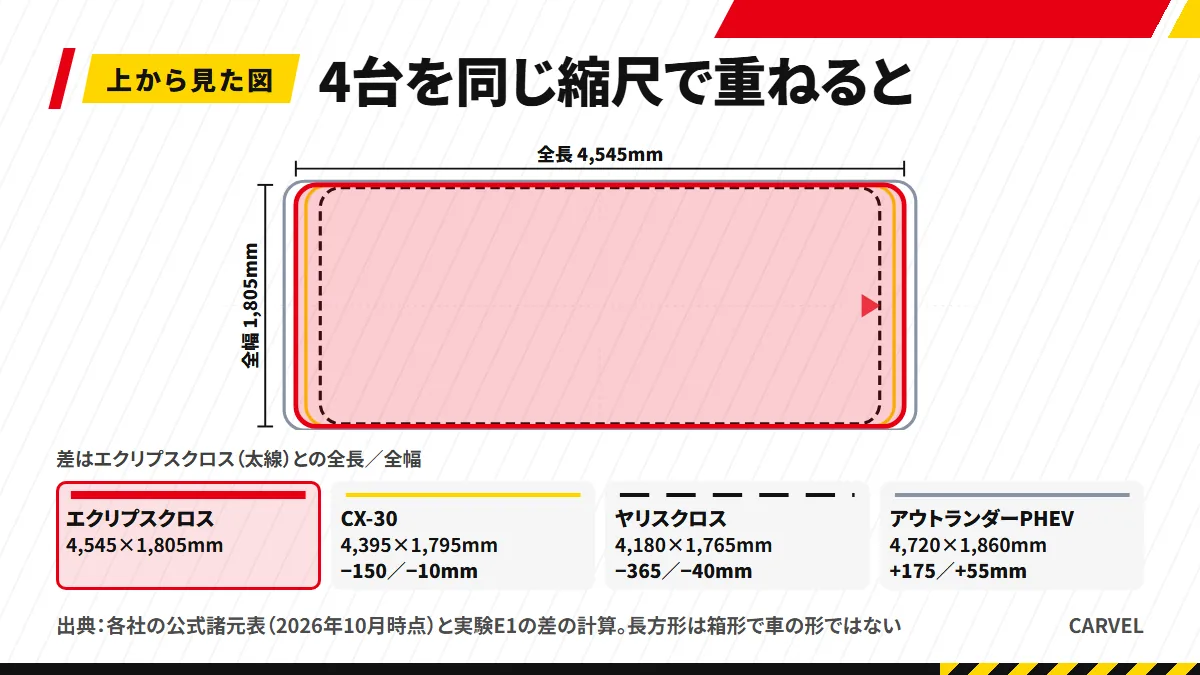 エクリプスクロス・CX-30・ヤリスクロス・アウトランダーPHEVの全長と全幅を、上から見た長方形で同じ縮尺に重ねた図。エクリプスクロスは4,545×1,805mmで、CX-30より全長150mm・全幅10mm大きく、アウトランダーPHEVより全長175mm・全幅55mm小さい