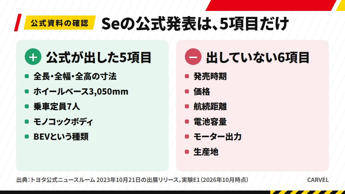 トヨタ公式が2023年にSeについて書いたのは、寸法・ホイールベース・乗車定員7人・モノコックボディ・BEVの5項目だけ。発売時期・価格・航続距離・電池容量・モーター出力・生産地の6項目は書かれていない（実験E1）