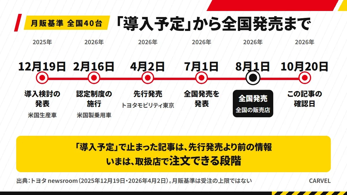 2025年12月19日の導入検討の発表から、2026年2月16日の認定制度の施行、4月2日の東京での先行発売、7月1日の全国発売の発表、8月1日の全国発売、10月20日の確認日までを並べたタイムラインの図解