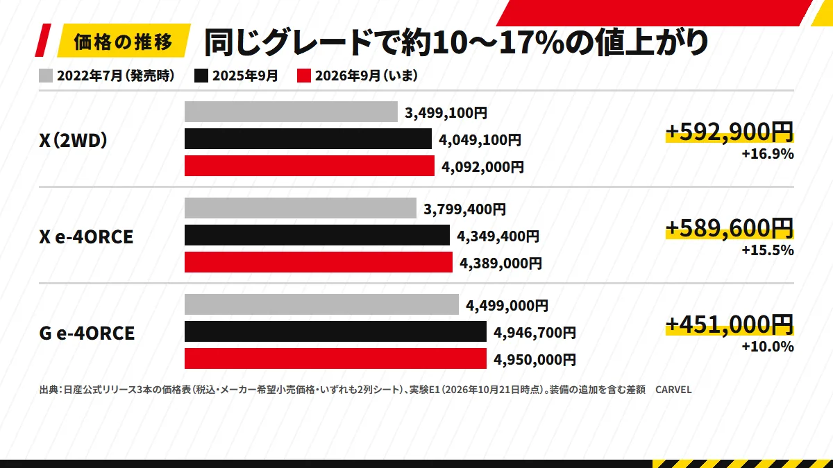 エクストレイルの同じグレードの新車価格が3時点でどう上がったかを、グレードごとに3本の横棒で並べた図解。X（2WD・2列）は3,499,100円、4,049,100円、4,092,000円で発売から+592,900円。X e-4ORCE（2列）は3,799,400円、4,349,400円、4,389,000円で+589,600円。G e-4ORCE（2列）は4,499,000円、4,946,700円、4,950,000円で+451,000円（2022年7月、2025年9月、2026年9月の日産公式リリースの価格表）