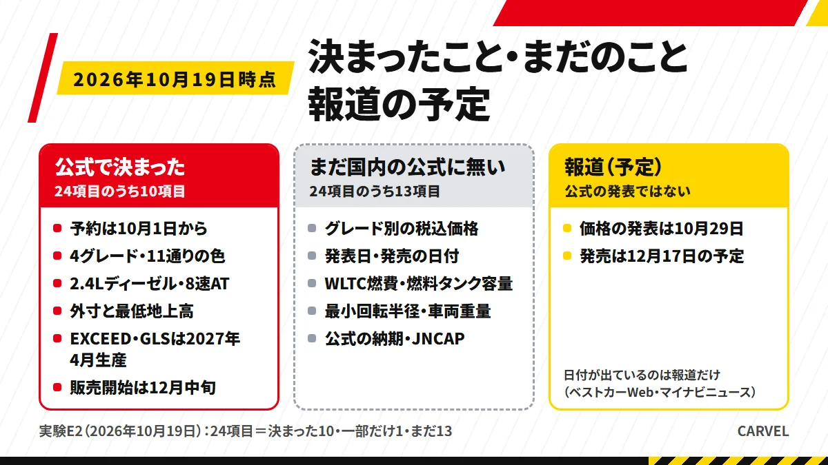 新型パジェロの公式で決まったこと・まだのこと・報道の予定を3つの箱に分けた図