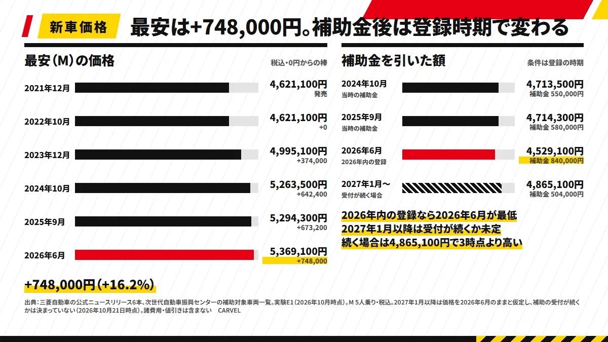 アウトランダーPHEV現行型の新車価格（最安のM・税込）の推移と、補助金を引いた額を登録の時期別に並べた図。価格は2021年12月と2022年10月が4,621,100円、2023年12月が4,995,100円、2024年10月が5,263,500円、2025年9月が5,294,300円、2026年6月が5,369,100円で、2021年12月から748,000円（+16.2%）高い。補助金後は、2024年10月が4,713,500円、2025年9月が4,714,300円、2026年内の登録（補助金840,000円）なら2026年6月の価格で4,529,100円といちばん低い。2027年1月以降の登録は、受付が続くかが決まっておらず、続く場合に補助金は504,000円で、価格が同じなら4,865,100円と3時点のどれより高い