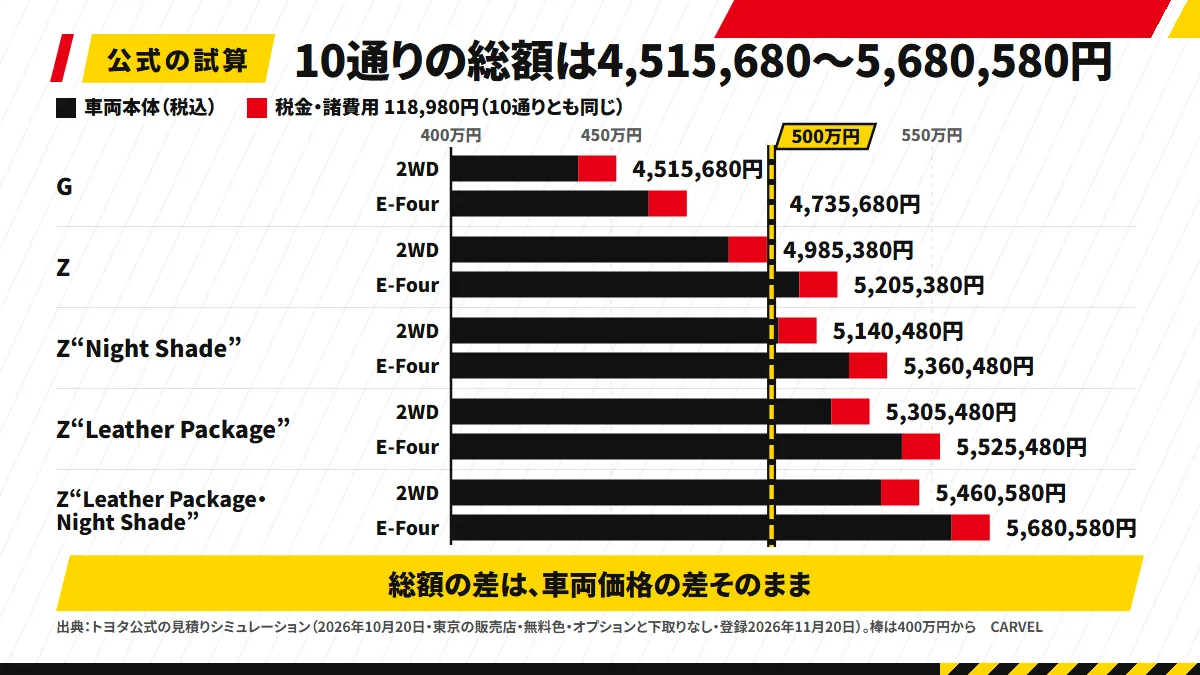 ハリアー10通りの乗り出し総額を横棒で並べた図解。どの棒も車両本体に税金・諸費用118,980円を積んだ形で、G 2WDの4,515,680円からZ Leather Package・Night Shade E-Fourの5,680,580円まで。500万円の線を1本引いている