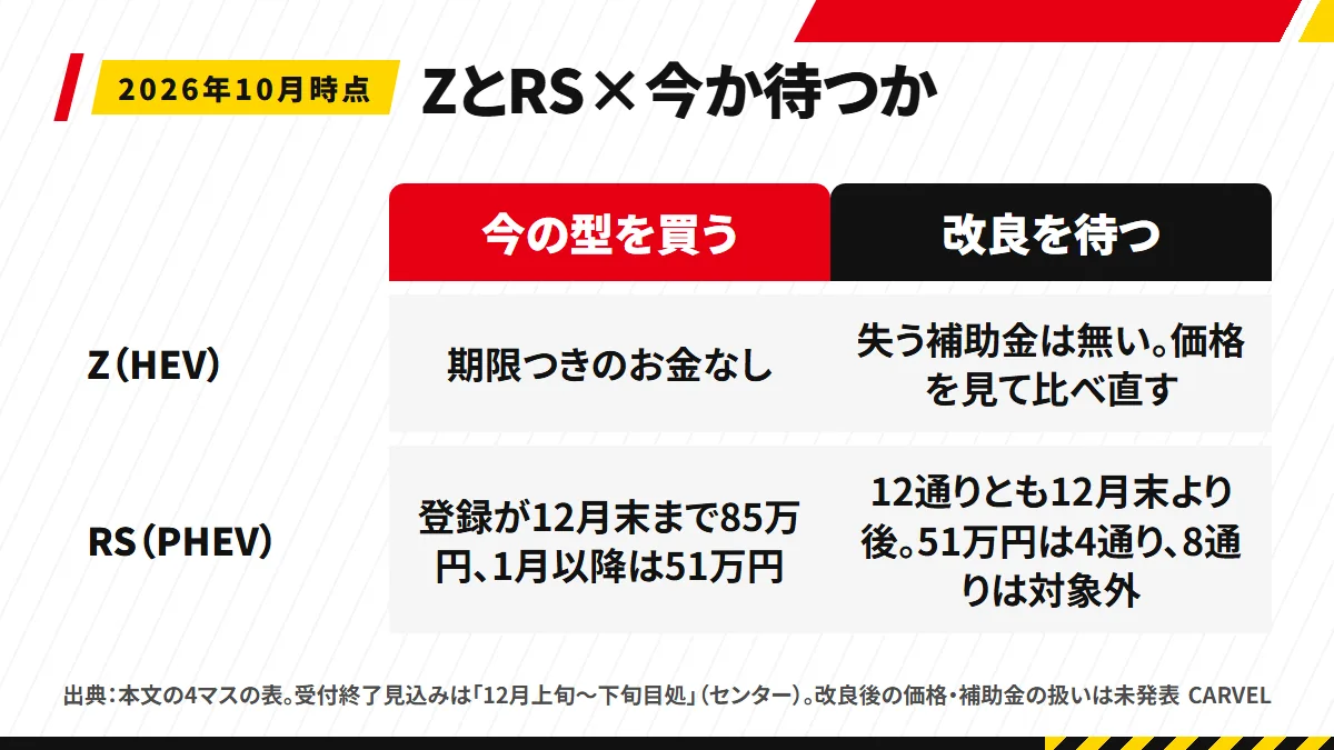 クラウンエステートのZとRSを、今の型を買う場合と改良を待つ場合の4マスに分けて答えを書いた図解。RSの補助金は登録日で85万円（12月31日まで）か51万円（1月以降）で、待つ場合は12通りとも12月末より後の登録。51万円の側は4通り、8通りは期限の後で対象外