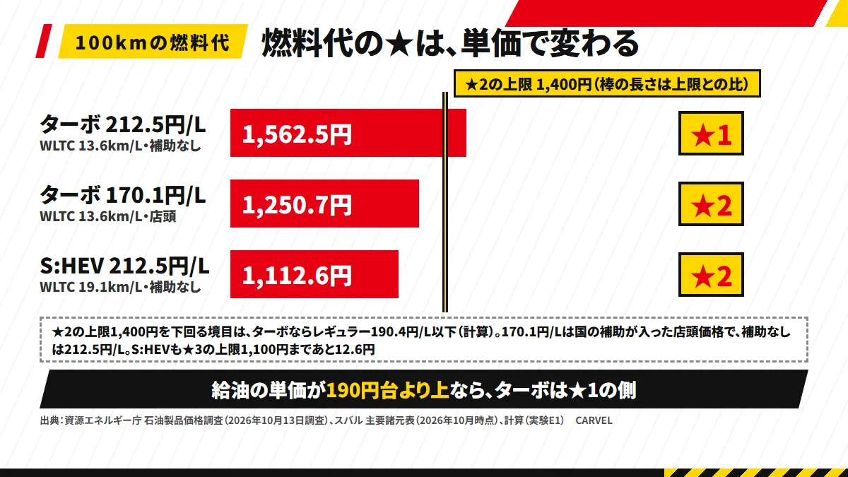 燃料代の★は単価で変わる：補助なし212.5円/Lでは100kmあたり1,562.5円で★1、店頭170.1円/Lでは1,250.7円で★2。★2の上限1,400円を下回る境目はレギュラー190.4円/L