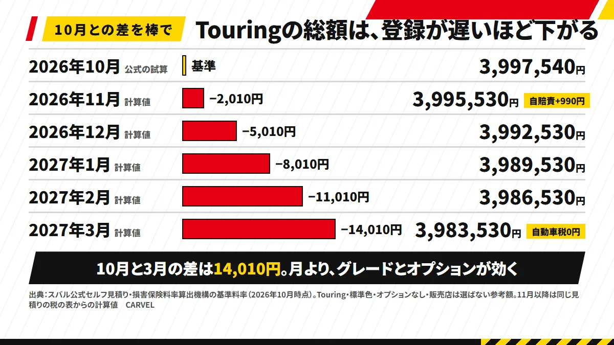 フォレスターのTouringの乗り出し総額を、2026年10月から2027年3月の登録の月ごとに並べた図解。11月に自賠責が990円上がり、自動車税の月割が毎月下がる様子を示している