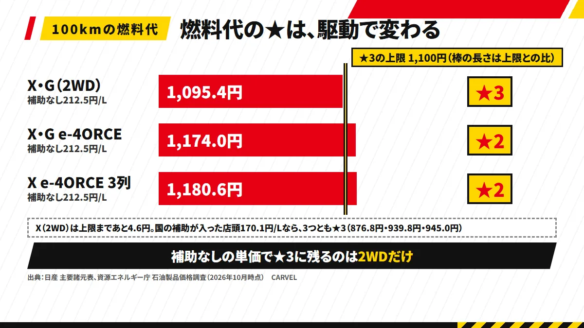グレードごとの100kmの燃料代と★3の上限1,100円：X 2WD・G 2WDは1,095.4円（店頭876.8円）、X e-4ORCE・G e-4ORCEは1,174.0円（939.8円）、3列は1,180.6円（945.0円）