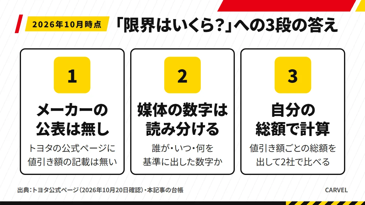 ハリアーの値引きの「限界はいくら？」に3段で答える図解。1段目がメーカーの公表は無し、2段目が媒体の数字を誰が・いつ・何を基準に出したかで読む、3段目が自分の総額で値引き額ごとに計算する