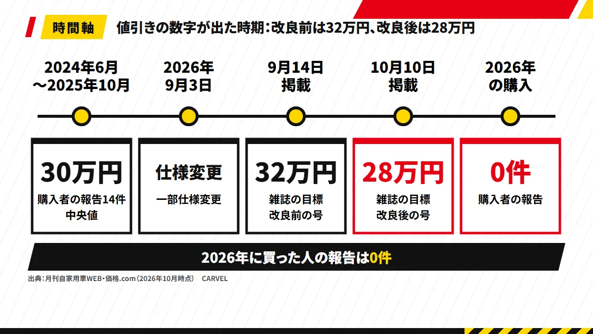 時間軸の図。2024年6月〜2025年10月（購入者の報告14件・中央値30万円）→2026年9月3日（一部仕様変更）→9月14日掲載（雑誌の目標32万円・改良前の号）→10月10日掲載（28万円・改良後の号）→2026年の購入の報告0件。下に「出典：月刊自家用車WEB・価格.com（2026年10月時点）」