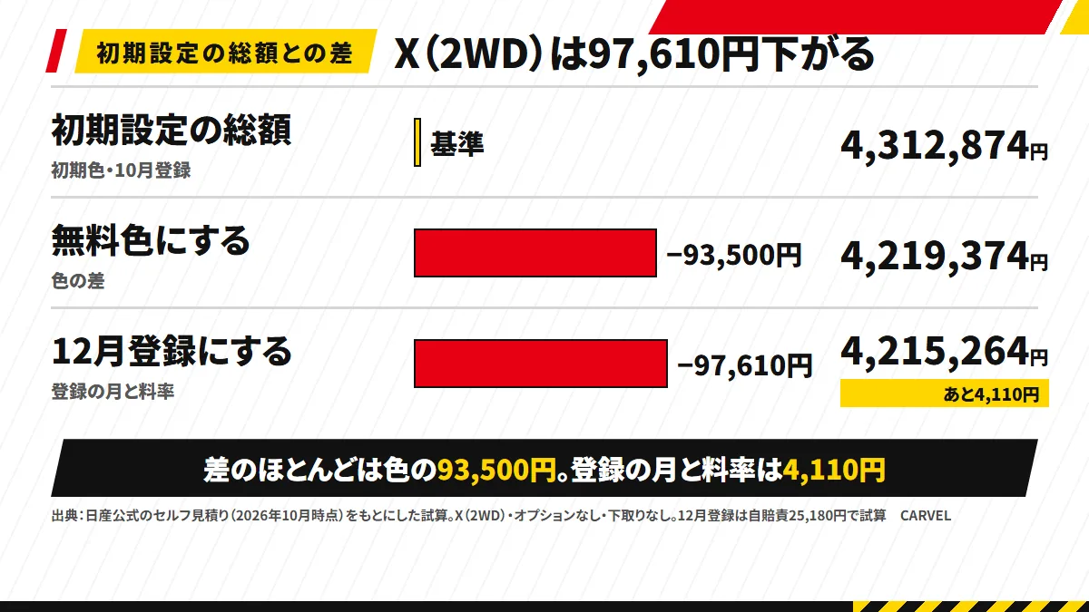 エクストレイル X（2WD）の総額を、セルフ見積りの初期設定の総額4,312,874円、無料色の4,219,374円、12月登録と新しい自賠責の料率の4,215,264円の3段の横棒で並べ、色の差93,500円と登録の月と料率の差4,110円に色を付けた図解