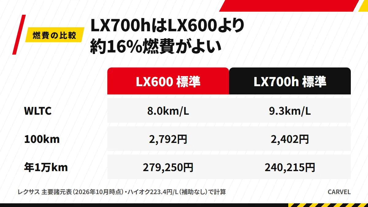 LX600とLX700hの標準グレードの比較。WLTCは8.0km/L対9.3km/L、100kmのガソリン代は2,792円対2,402円、年1万kmでは279,250円対240,215円