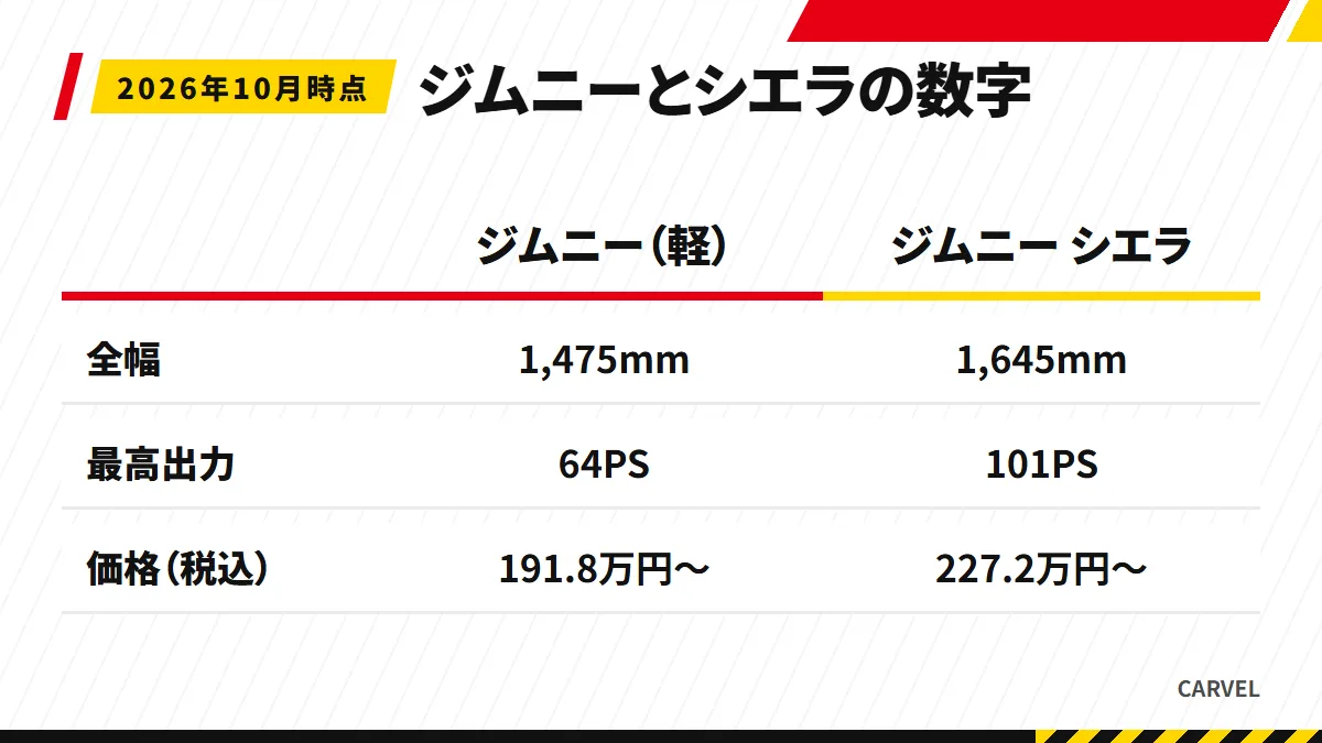 軽のジムニーはシエラより全幅が170mm狭く、最高出力は64PSと101PS、価格は約35万円安い（2026年10月時点）