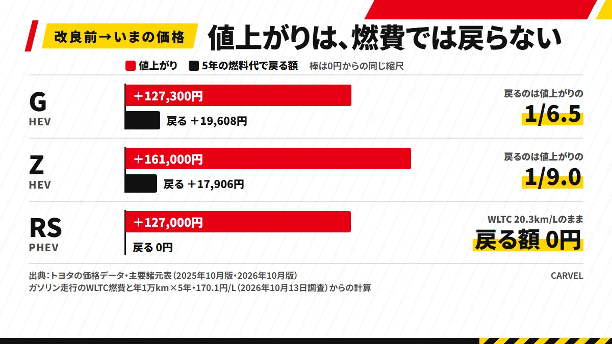 改良で上がった価格(G +127,300円・Z +161,000円・RS +127,000円)と、5年の燃料代で戻る額(G 19,608円・Z 17,906円・RSは燃費が変わらず0円)を並べた横棒の図解