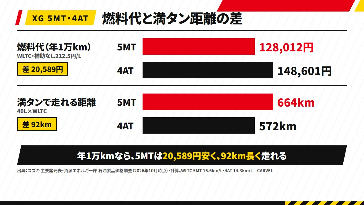 ジムニー XG の5MTと4ATの比較：燃料代（年1万km・212.5円/L）は5MT 128,012円・4AT 148,601円で差20,589円、満タンで走れる距離（40L×WLTC・計算値）は5MT 664km・4AT 572km