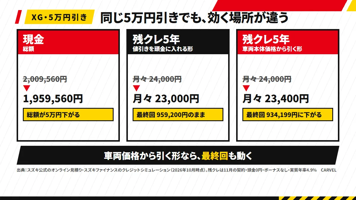 3列の図。現金＝総額が下がる（XG 2,009,560円→5万円引きで1,959,560円）、残クレ5年・頭金の形＝月々24,000円→23,000円・最終回959,200円のまま、残クレ5年・車両価格の形＝月々23,400円・最終回934,199円。下に「出典：スズキ公式のオンライン見積り・スズキファイナンスのクレジットシミュレーション（2026年10月時点）」