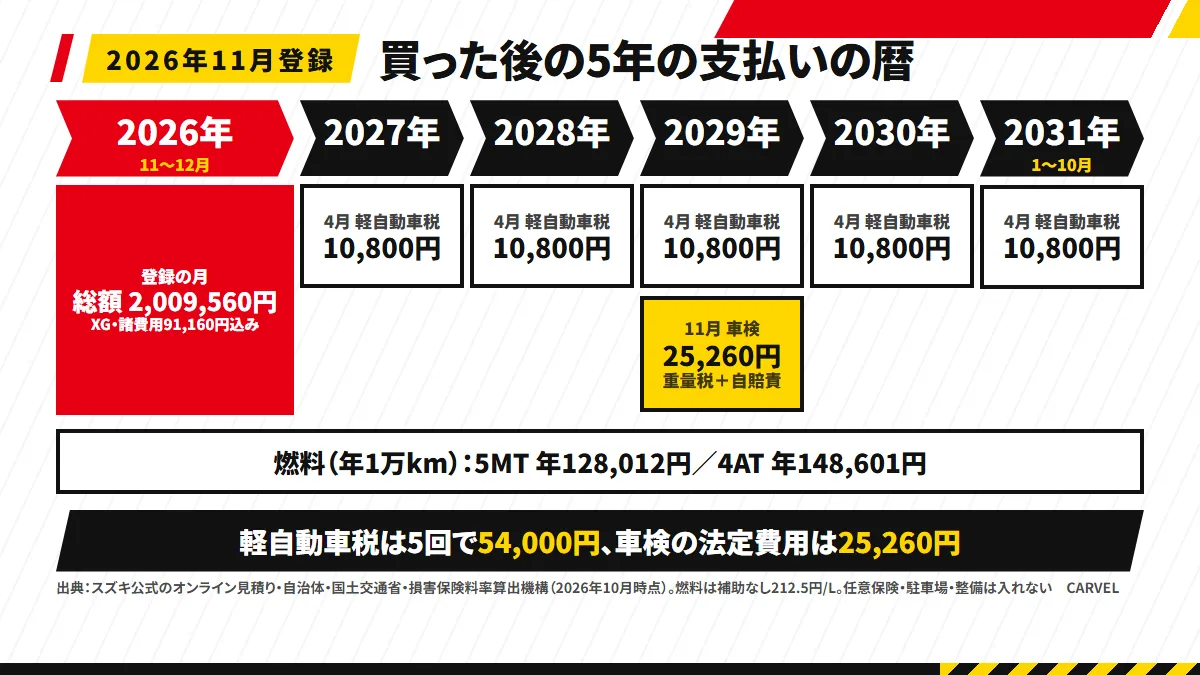 ジムニーを2026年11月に登録したときの支払いの暦の図解。登録の月の総額、2027年から2031年の毎年4月の軽自動車税10,800円、2029年11月の車検の法定費用25,260円、毎年の燃料代を時間の流れに沿って並べている
