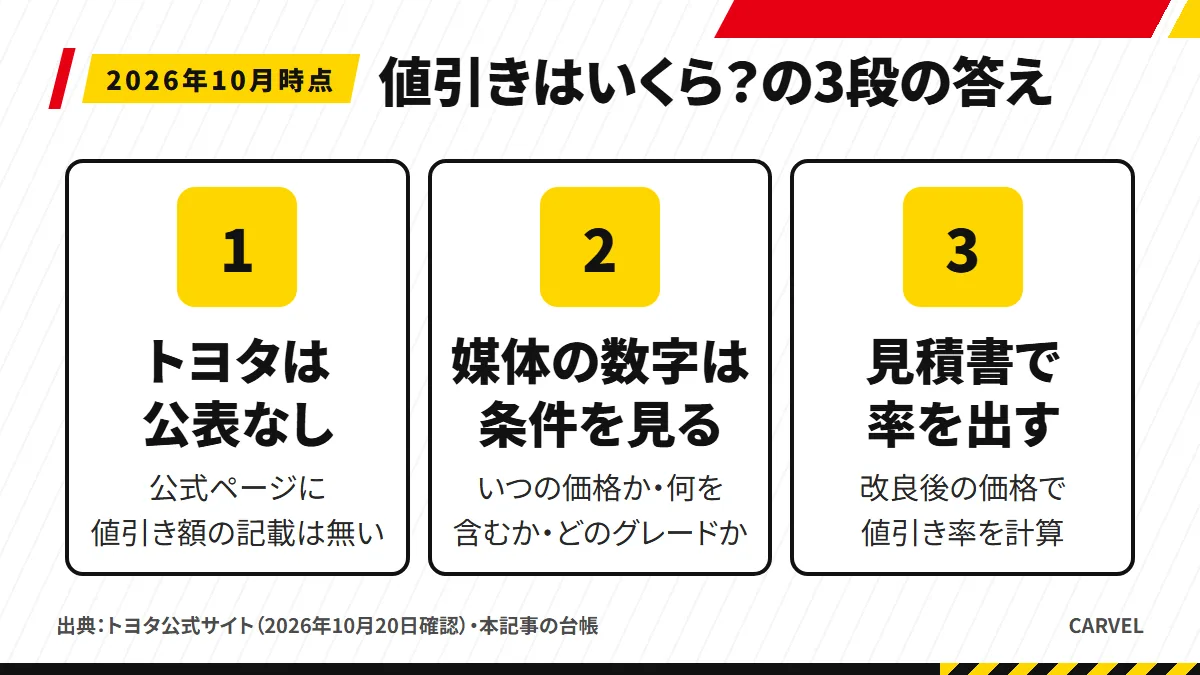クラウンスポーツの「値引きはいくら?」に3段で答える図解。1段目がトヨタは公表していない、2段目が媒体の数字は「いつの価格か・何を含むか・どのグレードか」をつけて読む、3段目が自分の見積書の値引き率を改良後の価格で出す