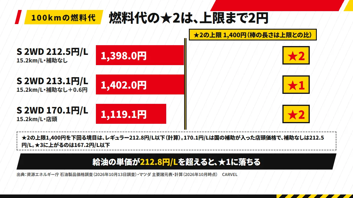 燃料代の★2は上限まで2円：補助なし212.5円/Lで100kmあたり1,398.0円（★2）、213.1円/Lなら1,402.0円（★1）、店頭170.1円/Lなら1,119.1円（★2）。★1になるのはレギュラー212.8円/L超