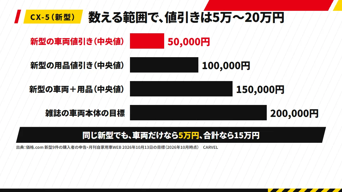 棒4本の図。新型の投稿9件の車両値引きの中央値5万円、用品値引きの中央値10万円、合計の中央値15万円、月刊自家用車WEBの車両本体目標20万円を並べる。下に「投稿は価格.com・2026年10月22日時点の新型9件。雑誌は月刊自家用車WEB・2026年10月13日の目標」と注記