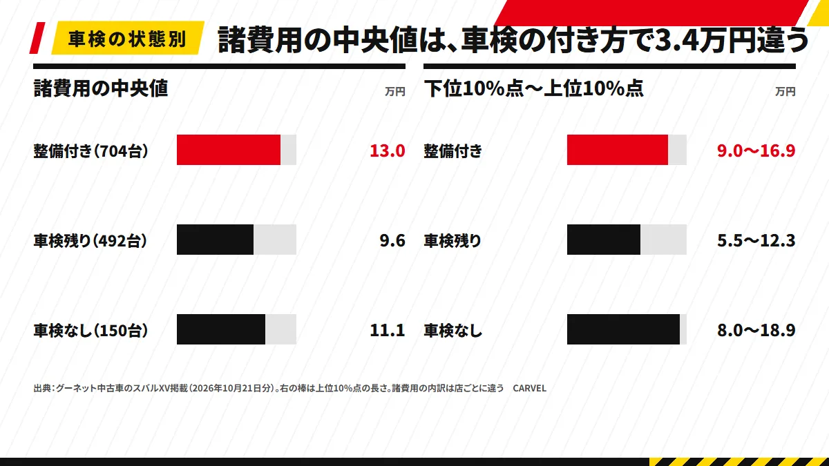 スバルXVの中古の諸費用は、車検の状態で中央値が変わる。車検整備付き704台は13.0万円、車検が残っている492台は9.6万円、車検なし150台は11.1万円（グーネット・2026年10月時点）